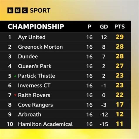 championship results yesterday and table bbc|Championship, League One & League Two LIVE scores.